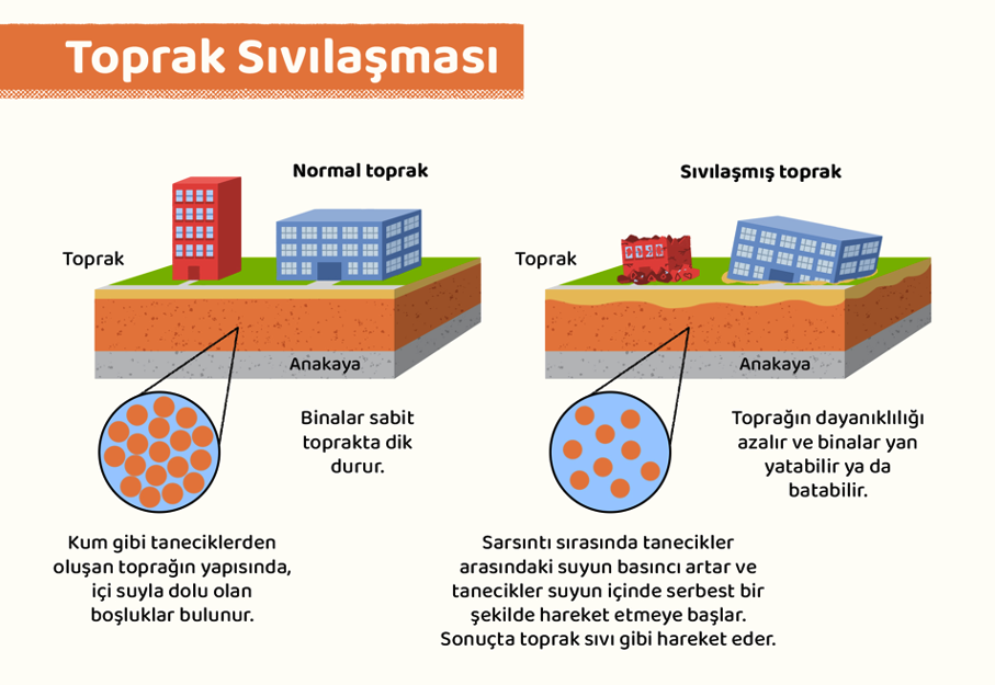 Zemin Sıvılaşması Nedir, Nasıl Anlaşılır?
